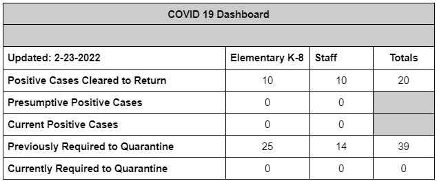 Covid Dashboard 2/23/2022